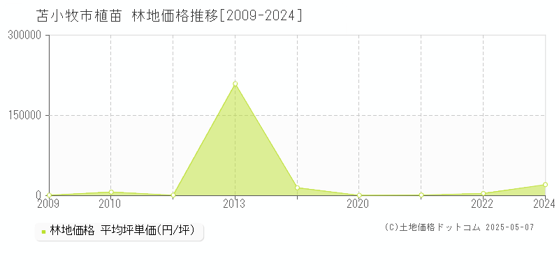 植苗(苫小牧市)の林地価格推移グラフ(坪単価)[2009-2024年]