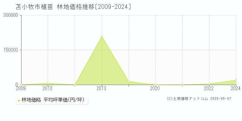 苫小牧市植苗の林地価格推移グラフ 