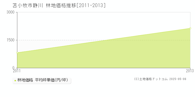 静川(苫小牧市)の林地価格推移グラフ(坪単価)[2011-2013年]