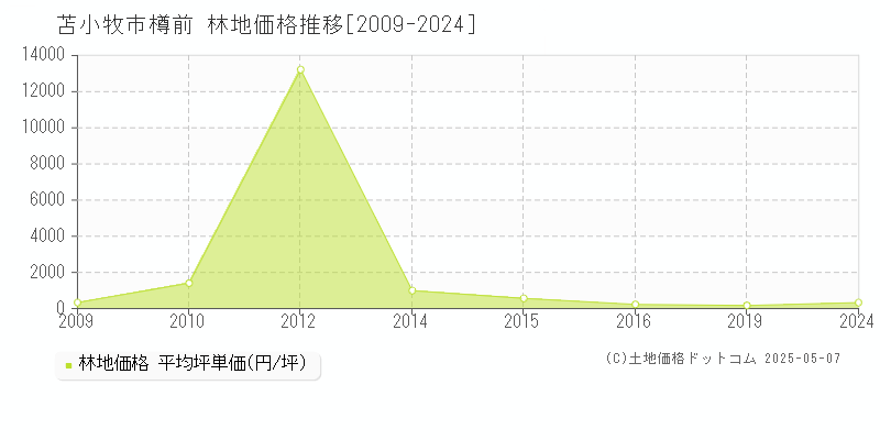 樽前(苫小牧市)の林地価格推移グラフ(坪単価)[2009-2024年]