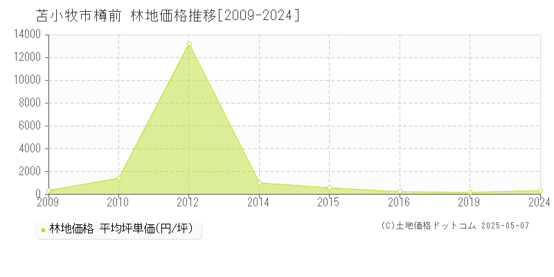 苫小牧市樽前の林地価格推移グラフ 