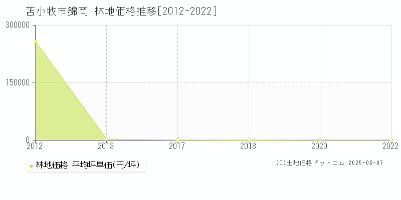 錦岡(苫小牧市)の林地価格推移グラフ(坪単価)[2012-2022年]
