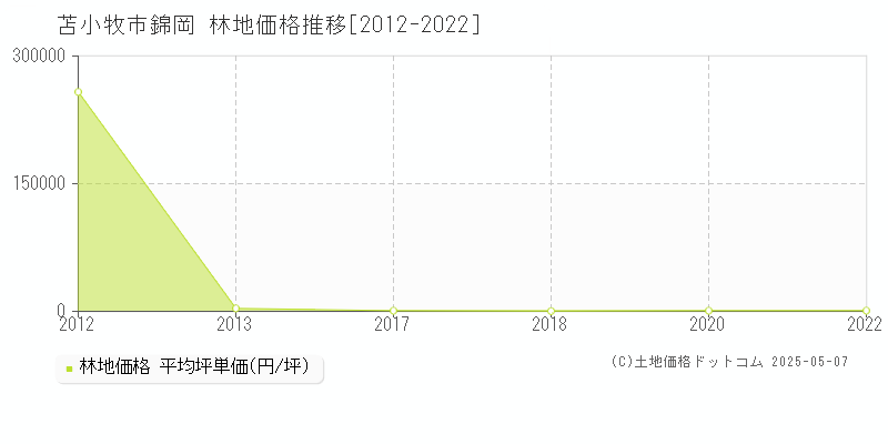 苫小牧市錦岡の林地価格推移グラフ 