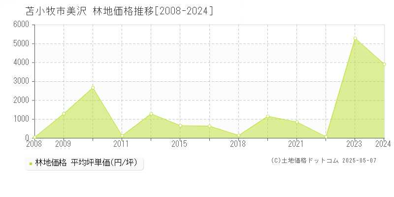 美沢(苫小牧市)の林地価格推移グラフ(坪単価)[2008-2024年]