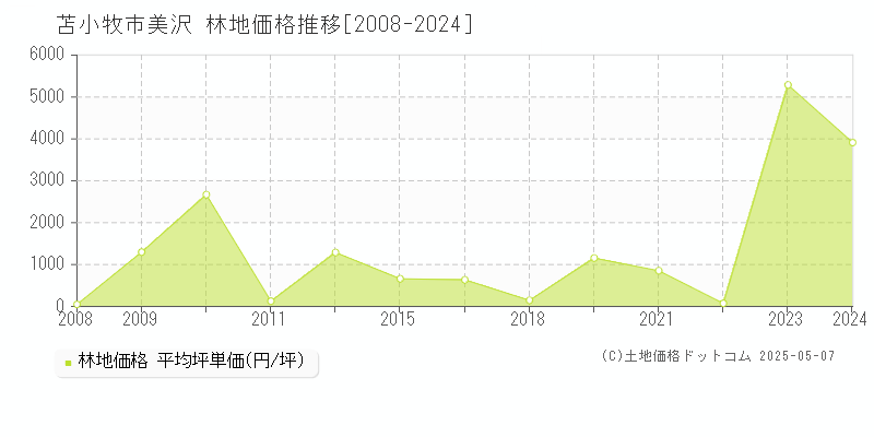 苫小牧市美沢の林地価格推移グラフ 