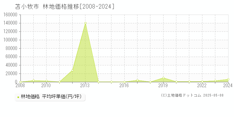 苫小牧市(北海道)の林地価格推移グラフ(坪単価)[2008-2024年]