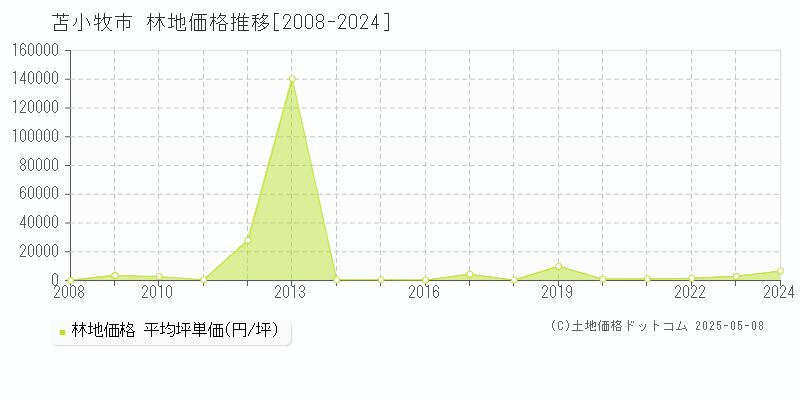 苫小牧市の林地価格推移グラフ 