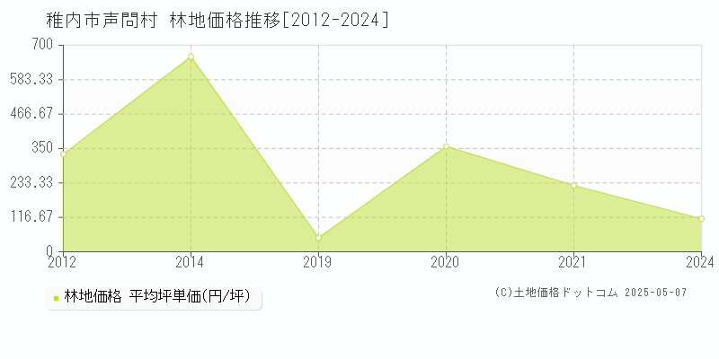 稚内市声問村の林地価格推移グラフ 