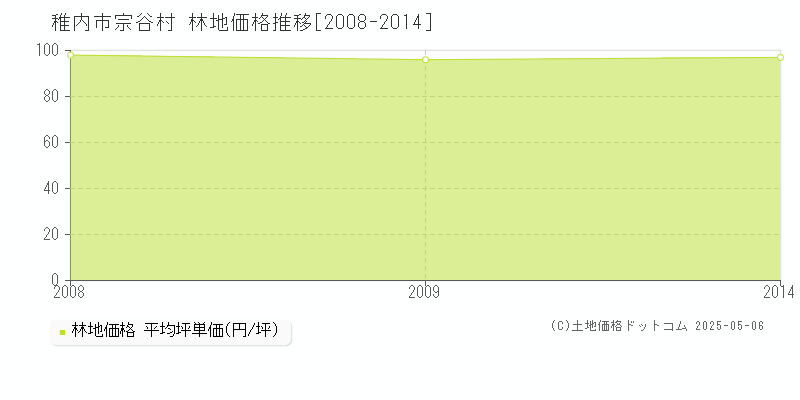 宗谷村(稚内市)の林地価格推移グラフ(坪単価)[2008-2014年]
