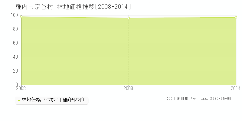 稚内市宗谷村の林地取引価格推移グラフ 