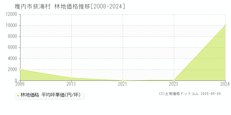 稚内市抜海村の林地取引価格推移グラフ 