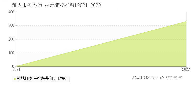 その他(稚内市)の林地価格推移グラフ(坪単価)[2021-2023年]