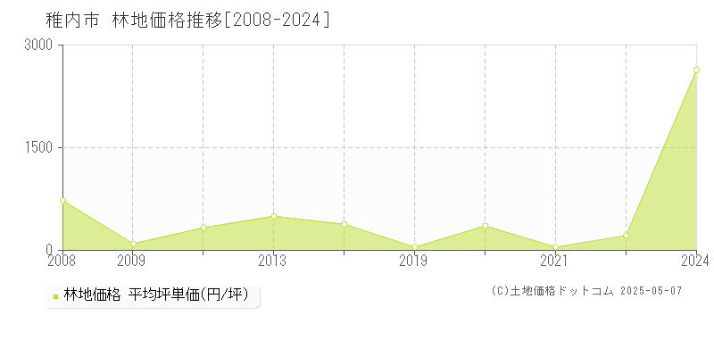 稚内市(北海道)の林地価格推移グラフ(坪単価)[2008-2024年]