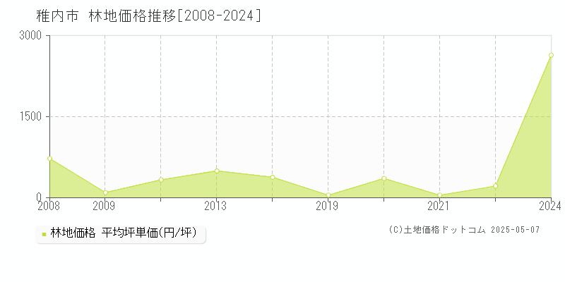 稚内市全域の林地取引事例推移グラフ 