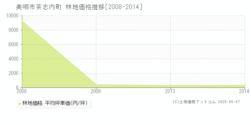 茶志内町(美唄市)の林地価格推移グラフ(坪単価)[2008-2014年]