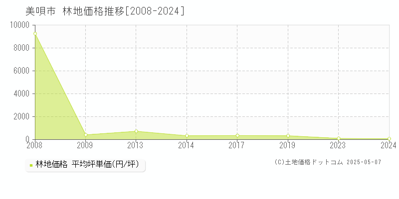 美唄市(北海道)の林地価格推移グラフ(坪単価)[2008-2024年]