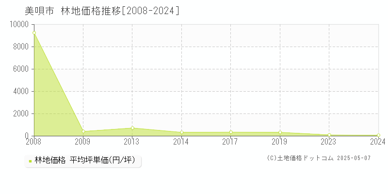 美唄市全域の林地価格推移グラフ 