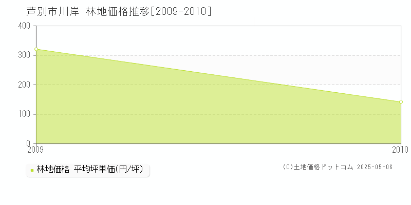 川岸(芦別市)の林地価格推移グラフ(坪単価)[2009-2010年]