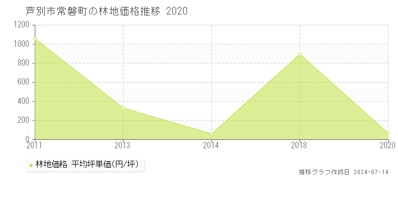 芦別市常磐町の林地価格推移グラフ 