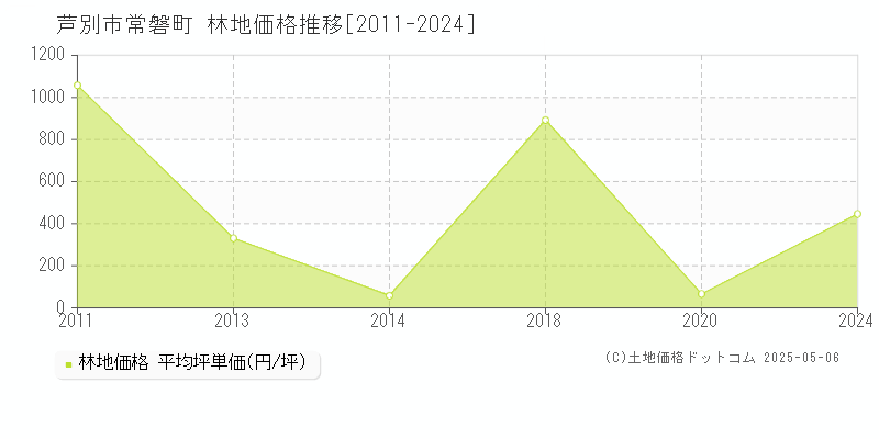 芦別市常磐町の林地価格推移グラフ 