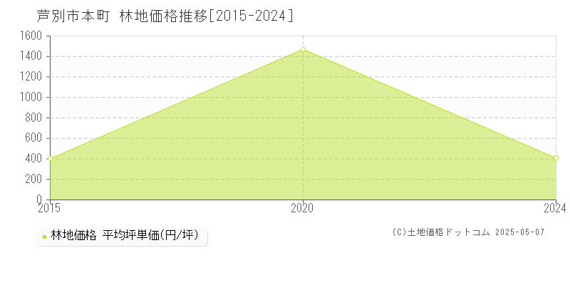 本町(芦別市)の林地価格推移グラフ(坪単価)[2015-2024年]