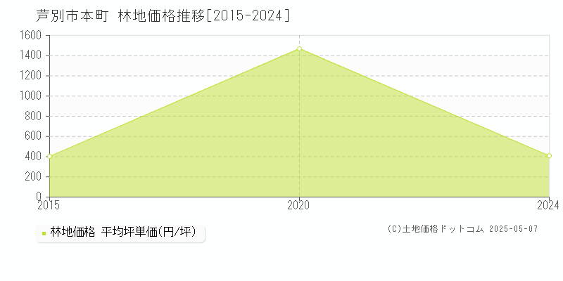 芦別市本町の林地価格推移グラフ 