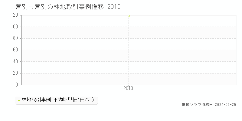 芦別市芦別の林地価格推移グラフ 