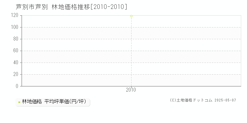 芦別(芦別市)の林地価格推移グラフ(坪単価)[2010-2010年]