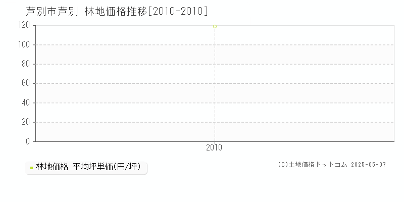 芦別市芦別の林地取引価格推移グラフ 