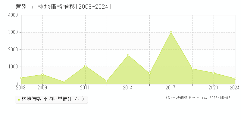 芦別市(北海道)の林地価格推移グラフ(坪単価)[2008-2024年]