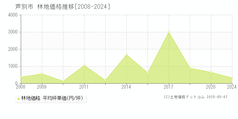 芦別市の林地価格推移グラフ 