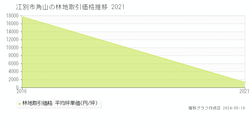 江別市角山の林地価格推移グラフ 
