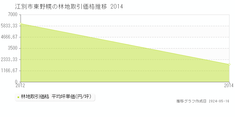 江別市東野幌の林地価格推移グラフ 
