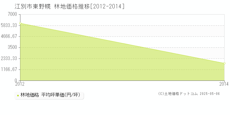 東野幌(江別市)の林地価格推移グラフ(坪単価)[2012-2014年]