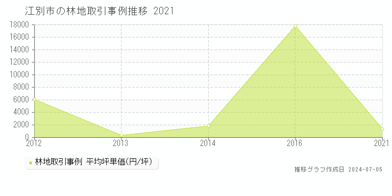 江別市全域の林地価格推移グラフ 