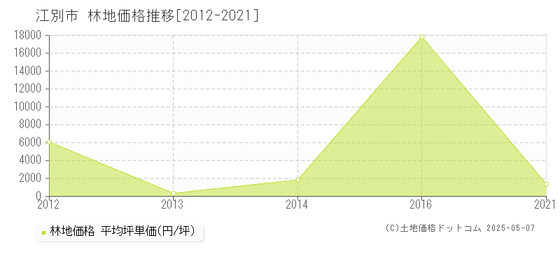 江別市(北海道)の林地価格推移グラフ(坪単価)[2012-2021年]
