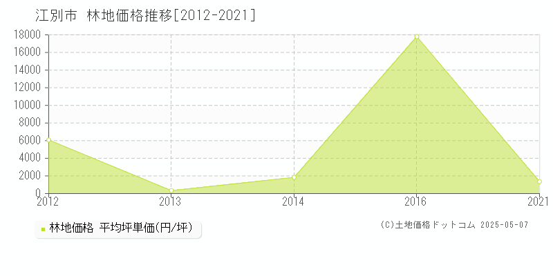 江別市の林地価格推移グラフ 