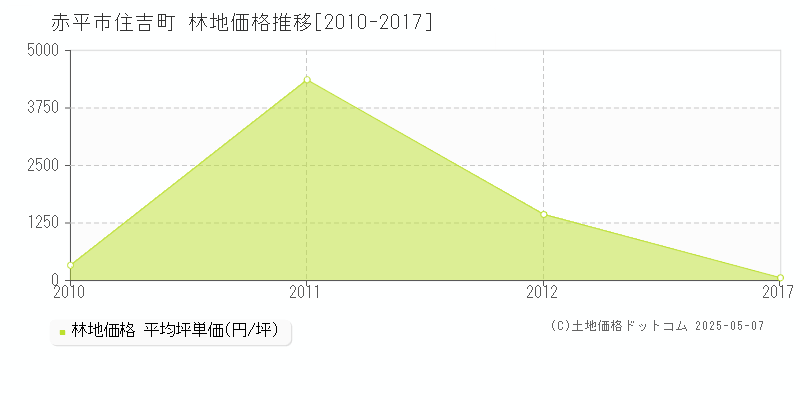 住吉町(赤平市)の林地価格推移グラフ(坪単価)[2010-2017年]