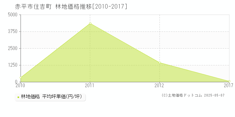 赤平市住吉町の林地価格推移グラフ 