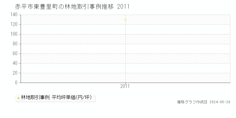 赤平市東豊里町の林地価格推移グラフ 