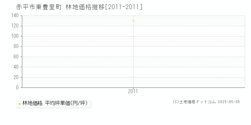 赤平市東豊里町の林地価格推移グラフ 