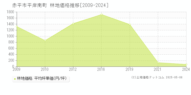 平岸南町(赤平市)の林地価格推移グラフ(坪単価)[2009-2024年]