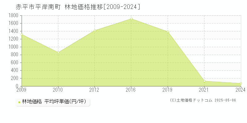 赤平市平岸南町の林地価格推移グラフ 