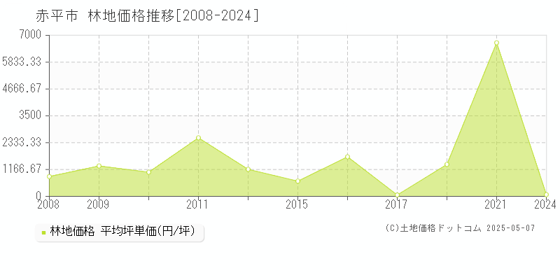 赤平市(北海道)の林地価格推移グラフ(坪単価)[2008-2024年]