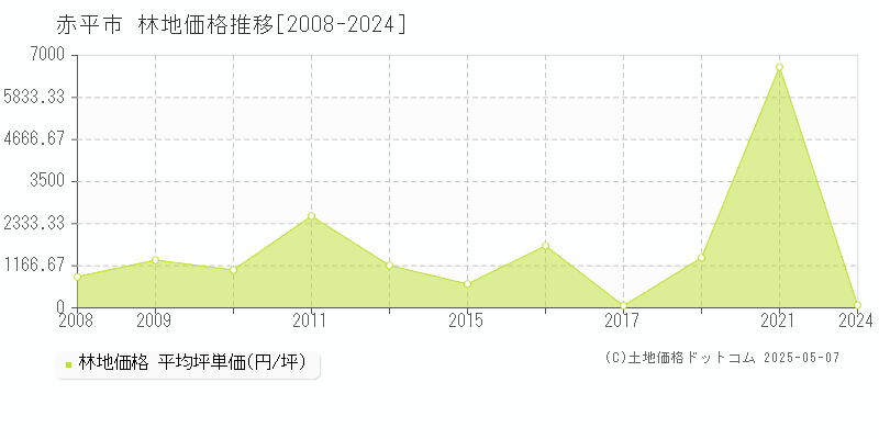 赤平市の林地価格推移グラフ 