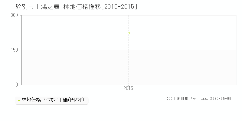 上鴻之舞(紋別市)の林地価格推移グラフ(坪単価)[2015-2015年]