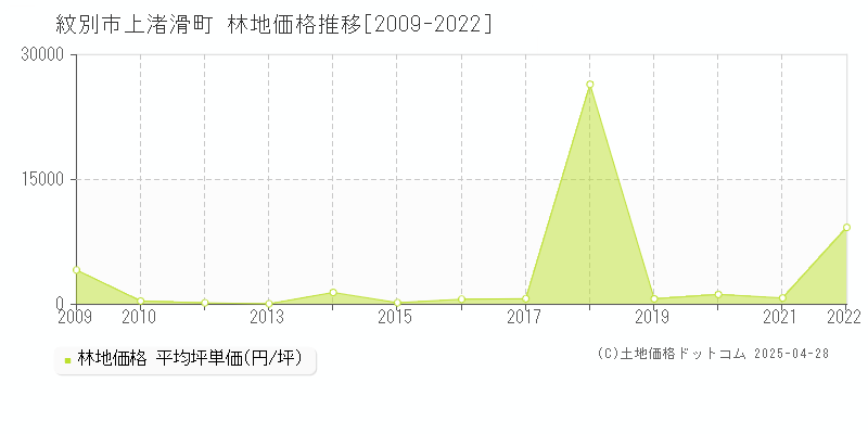 紋別市上渚滑町の林地価格推移グラフ 