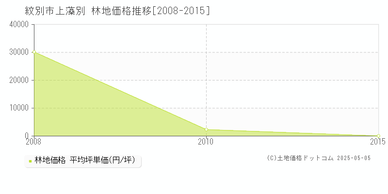 上藻別(紋別市)の林地価格推移グラフ(坪単価)[2008-2015年]
