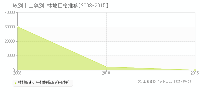 紋別市上藻別の林地価格推移グラフ 