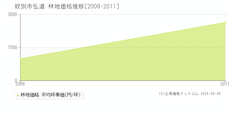 弘道(紋別市)の林地価格推移グラフ(坪単価)[2009-2011年]